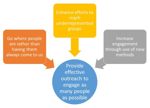 MRMPO Public Participation Goals