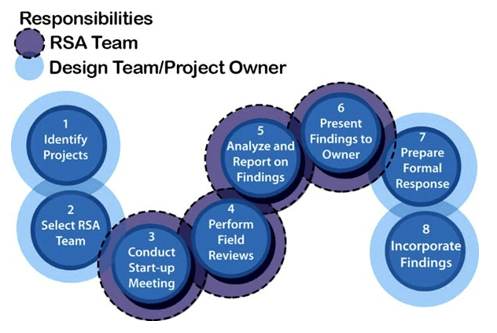 Road Safety Audit RSA Responsibilities