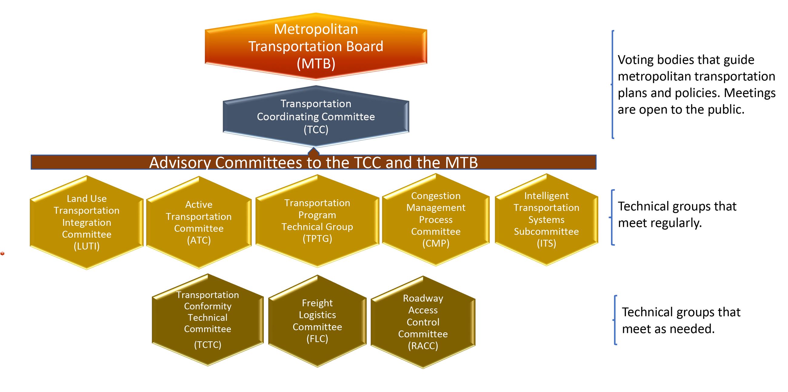 MRCOG Committee Structure Oct 2021