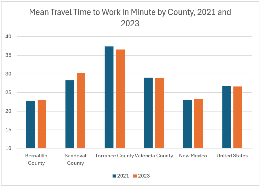 Bar chart of mean travel time to work - U.S., New Mexico, and Central New Mexico, for 2021 and 2023.