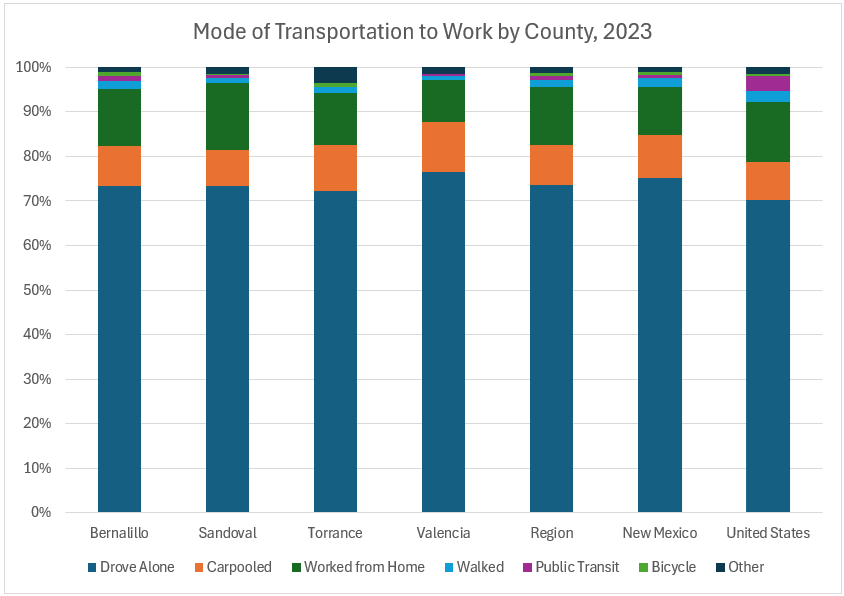 Bar chart of modes of transportation - U.S., New Mexico, and Central New Mexico for 2023.