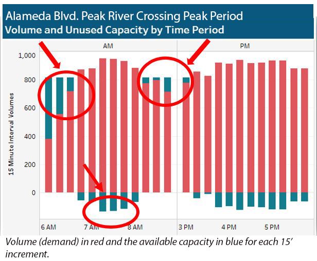 Alameda Blvd. River Crossing Unused Capacity