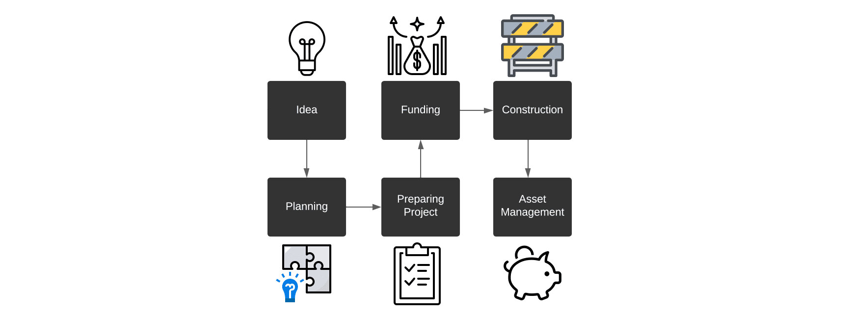Project Development Process Flowchart