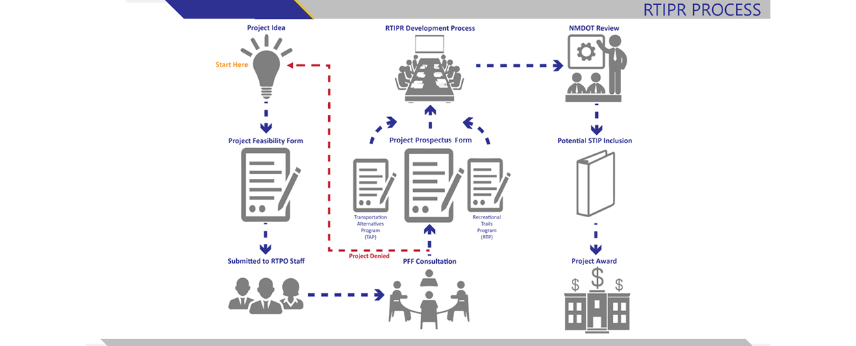 RTIPR Process Flowchart