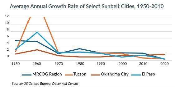 Line graph shoring graph rates of MRCOG region, Tucson, Oklahoma City, and El Paso