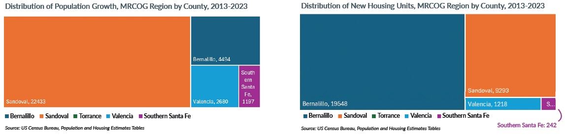 Two tree maps showing how growth in population and housing is distributed over the 4 counties.